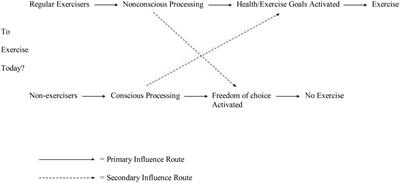 Non-consciously processed physical activity for survival versus consciously deliberated exercise for health